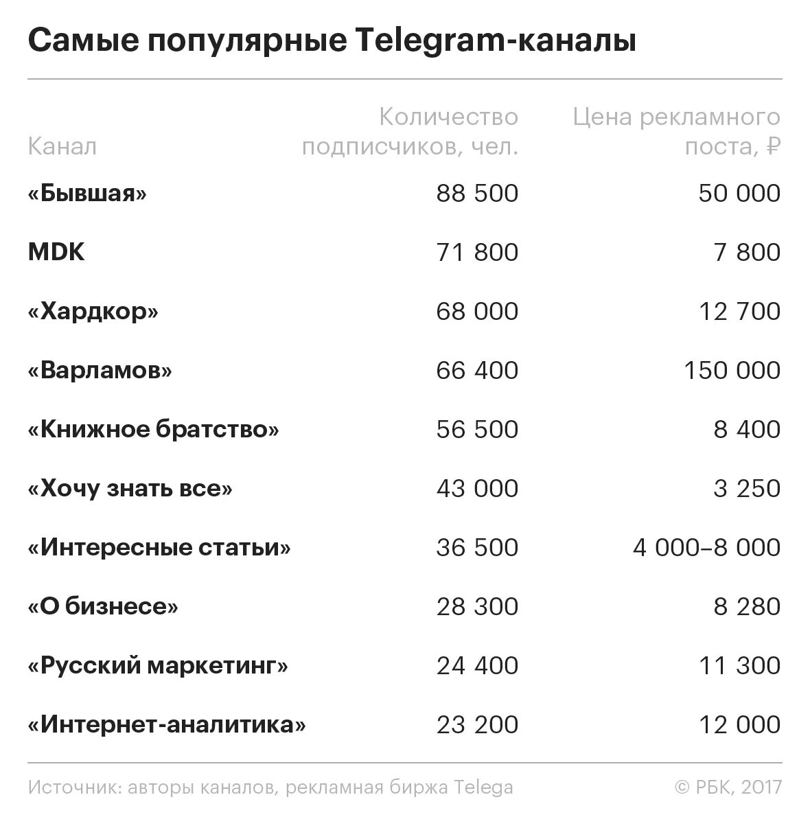 Самый популярный Telegram канал. Популярные каналы в Telegram. Популярные телеграм каналы. Самые популярные телеграм каналы.