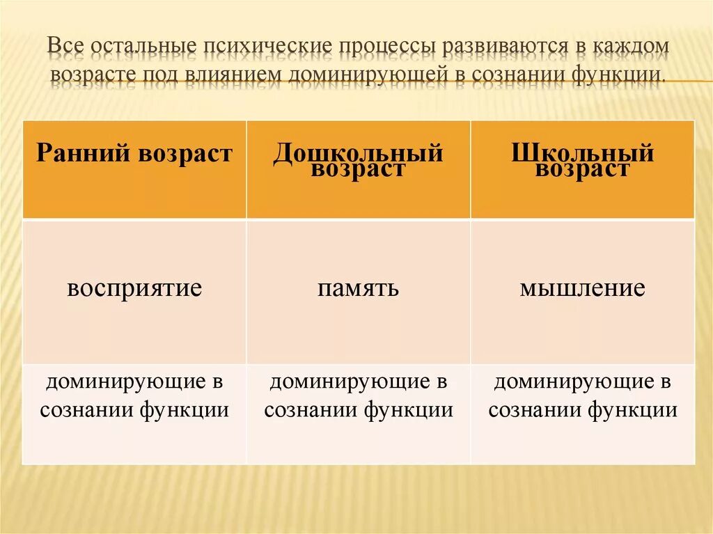 Возраст и психические функции