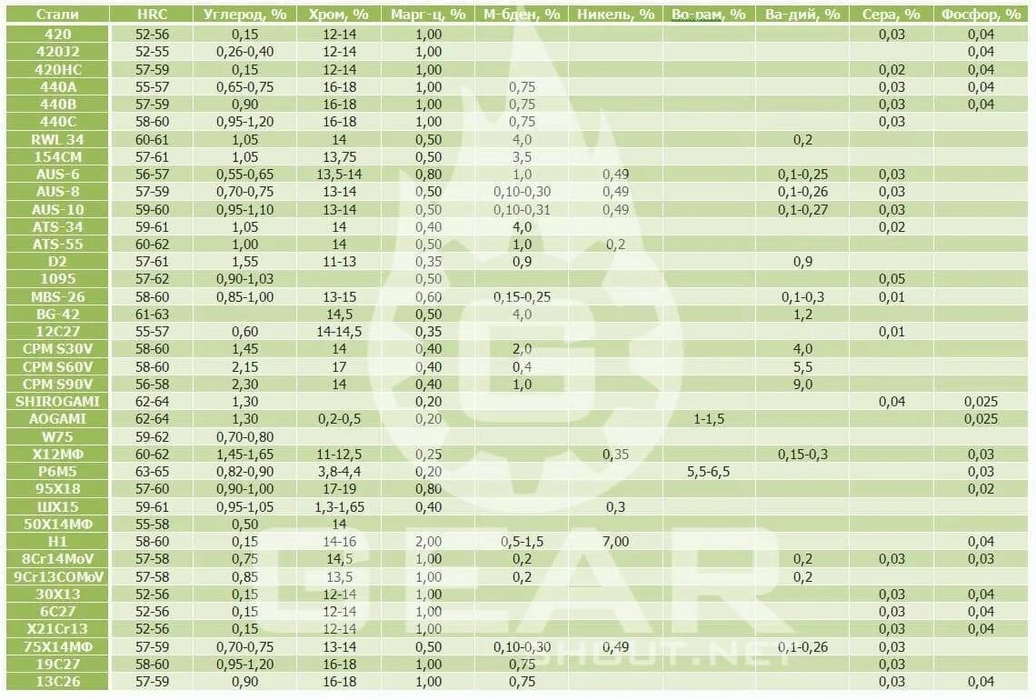 Качество российской стали. Марки нержавеющей стали для ножей расшифровка таблица. Таблица твёрдости металлов для ножей. Марка стали для ножей таблица. Марки твердости ножевых сталей.