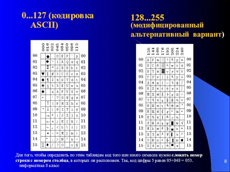 Сколько весит символ в кодировке. Ascii таблица символов 128-255. таблица ascii 127 символ. таблица аски 1251. ascii таблица -128 127.