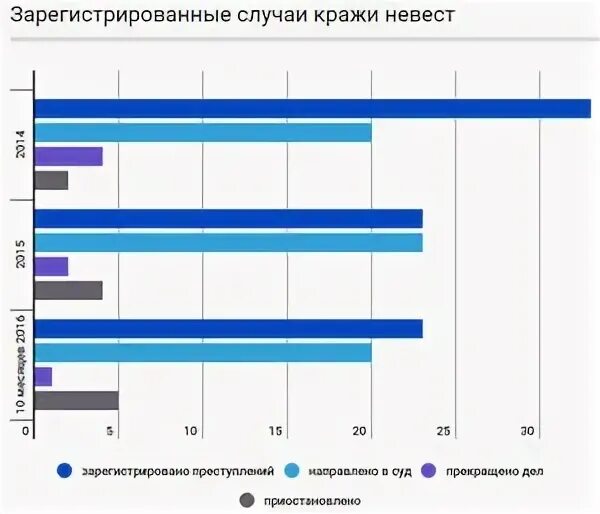 Статистика традиций. Похищение человека в Кыргызстане статистика. Страны где крадут невест.