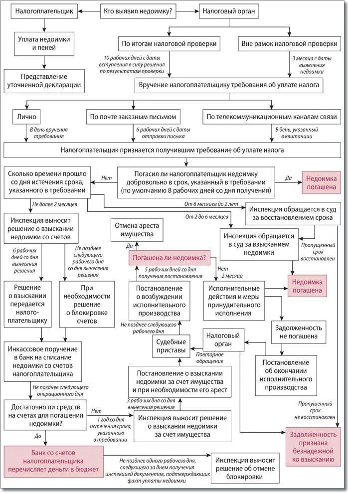 Списание налогоплательщиков. Схема принудительного взыскания задолженности. Схема по срокам взыскания задолженности. Взыскание задолженности с физических лиц схема. Схема взыскания дебиторской задолженности.
