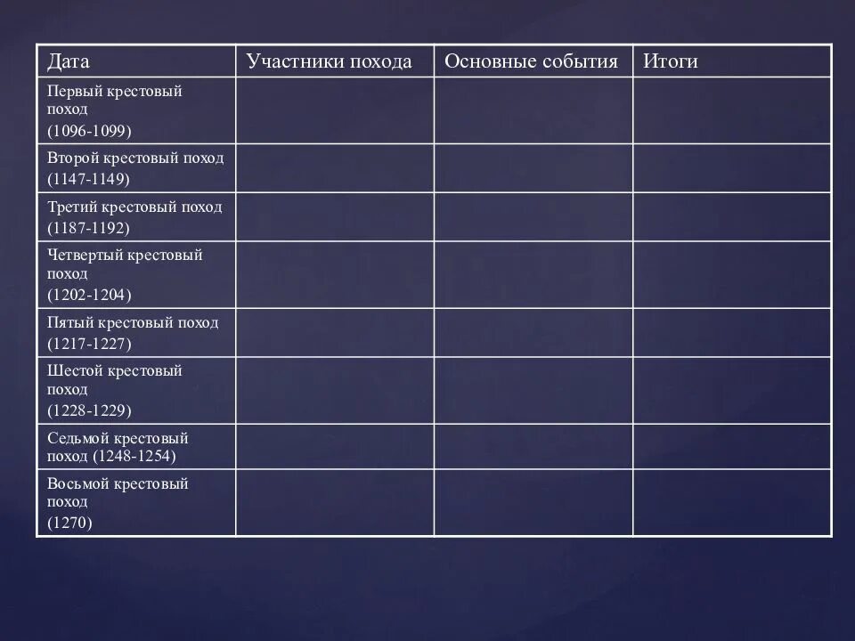 События 1.3. Крестовый поход 1096 поход таблица. Крестовый поход 1096-1099 главные события. Ключевые события четвертого крестового похода таблица. Крестовый поход 1202-1204 основные события.