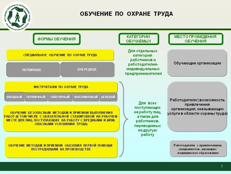 Какие мероприятия включают в себя охрана труда. Обучение по охране труда. Виды обучения по охране труда. Обучение по охране руда. Подготовка работников по охране труда.