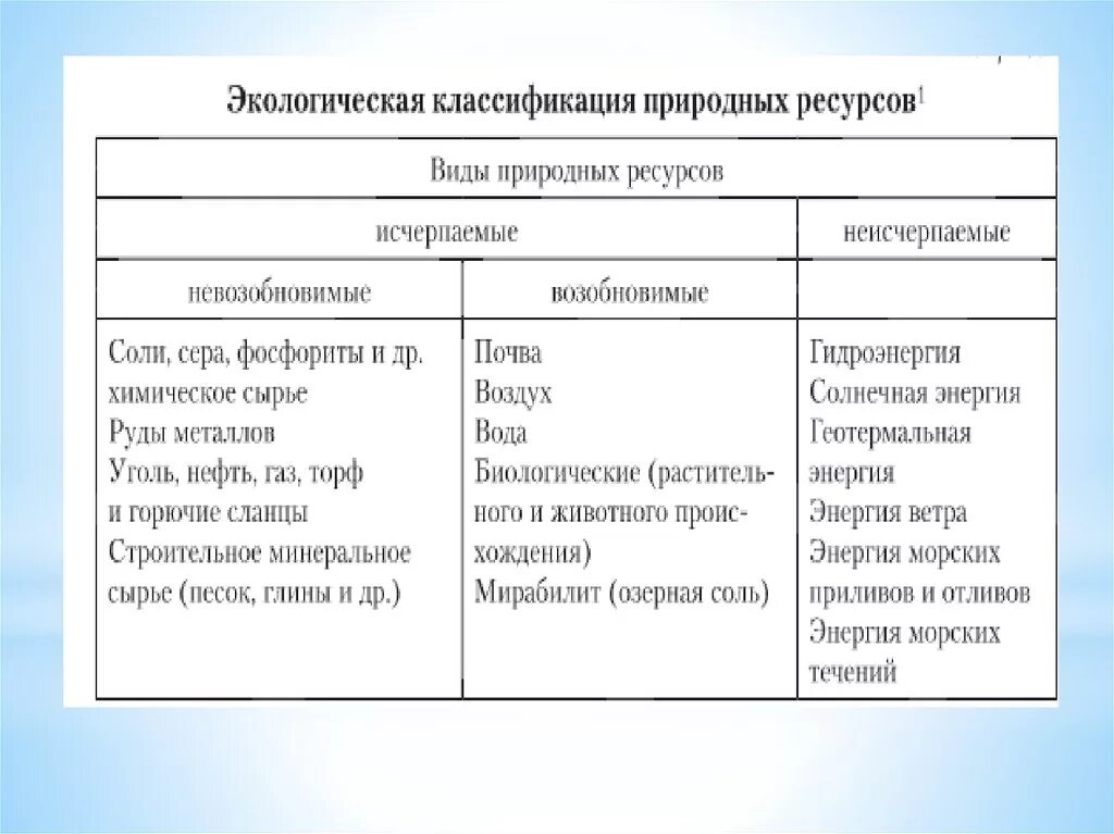 Природно-ресурсный потенциал страны. Плюсы и минусы использования природных ресурсов. Виды природных ресурсов России таблица. Виды природных ресурсов таблица.