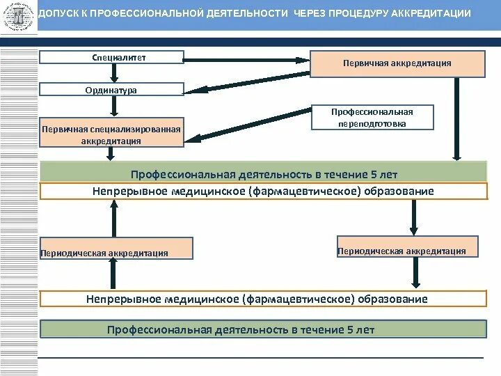 Тесты для первичной аккредитации. Допуск к профессиональной деятельности. Первичная специализированная аккредитация. Этапы периодической аккредитации. Этапы аккредитации врачей.