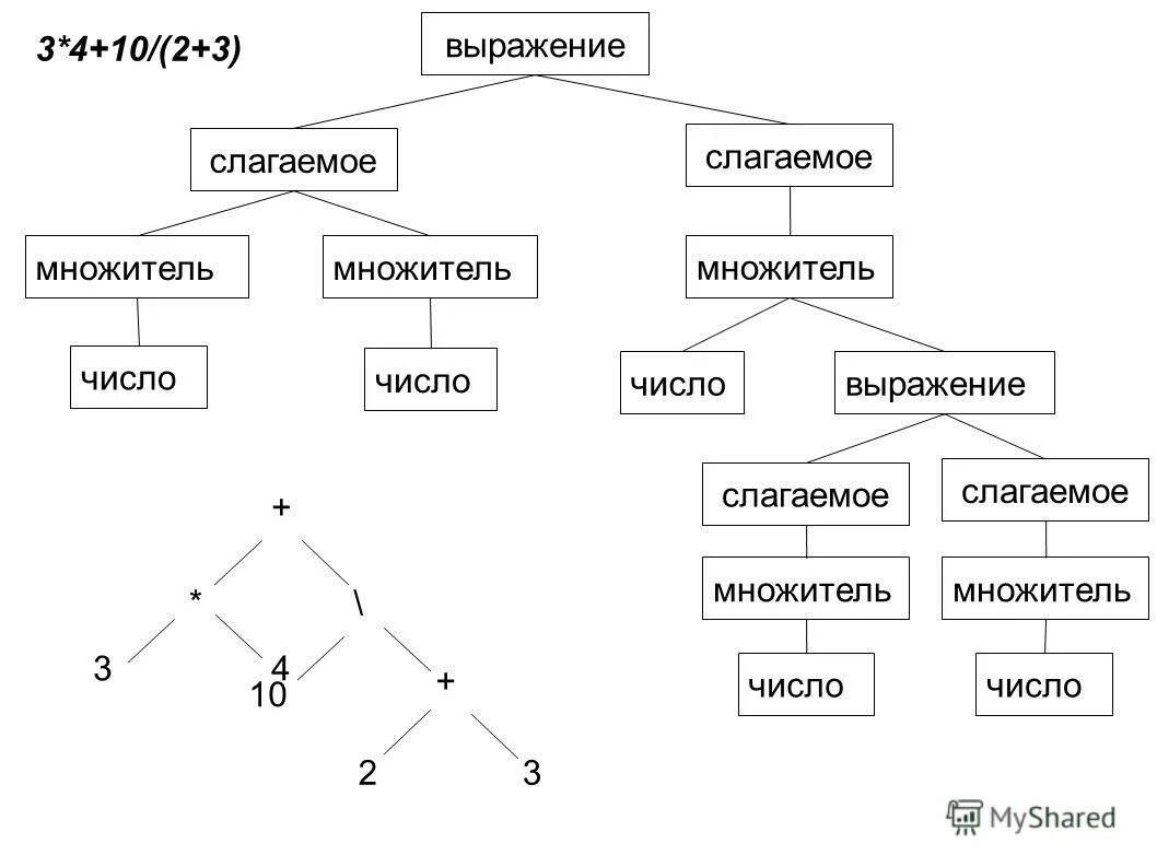 Факторизация числа схемы. Составьте схему классификации сыров иерархическим методом. Слагаемое словосочетание