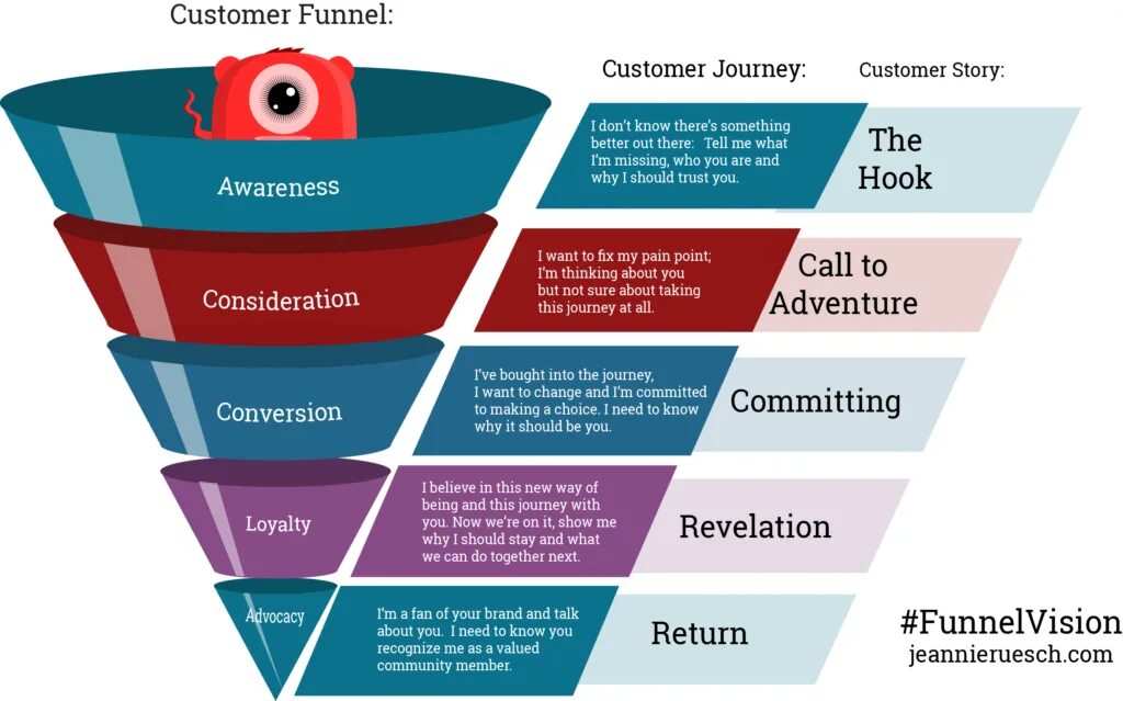 Might journey. Воронка бренда. Воронка Digital маркетинга. Воронка продаж Awareness. Brand Funnel.