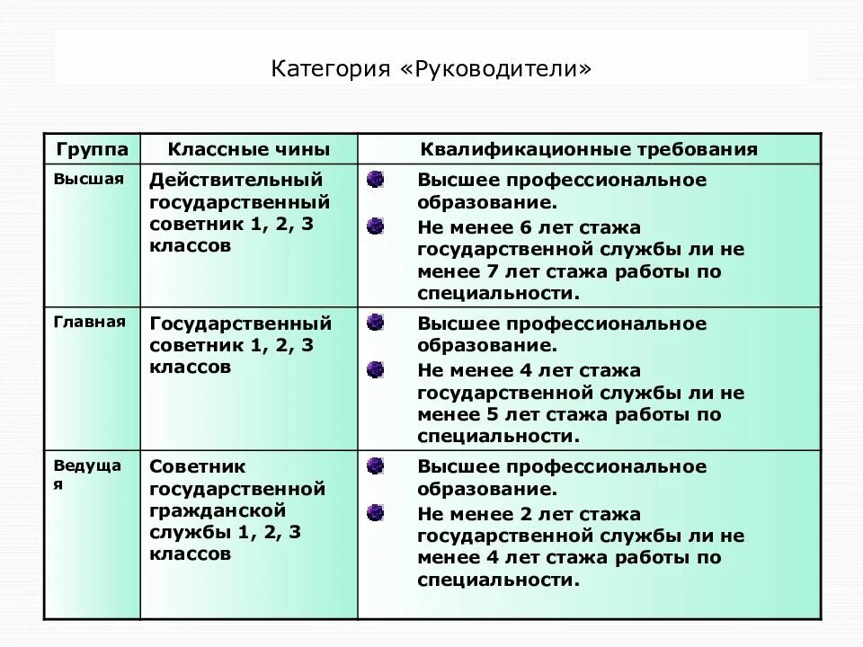 Категория помощники советники. Категория руководители высшей группы должностей гражданской службы. Советник группа должностей. Должности государственной гражданской службы советник. Классный чин действительного государственного советника