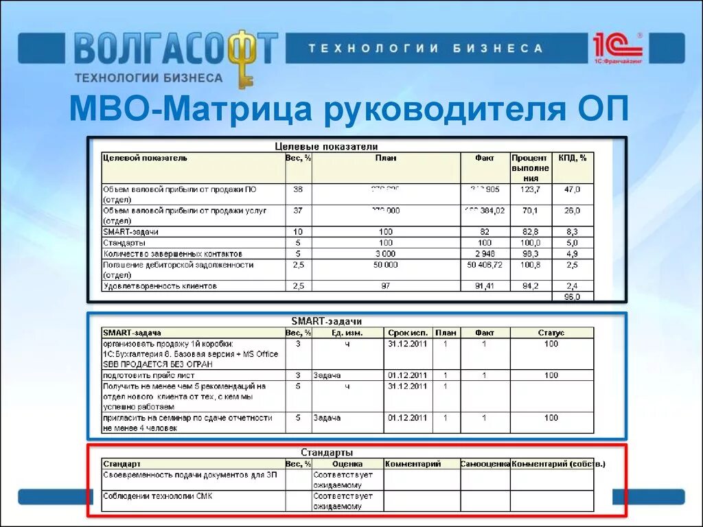 Kpi примеры отделов. Ключевые показатели эффективности KPI менеджера по продажам. Система мотивации KPI менеджера по продажам. Матрица KPI руководителей. Таблица KPI для менеджера по продажам.