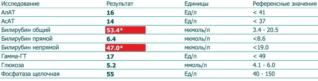 Билирубин 50. Норма анализа на билирубин у взрослого. билирубин общий норма у женщин в крови после 50 лет таблица билирубина. норма прямого билирубина в крови у женщин после 60 лет таблица. общий билирубин крови в 5 лет норма.