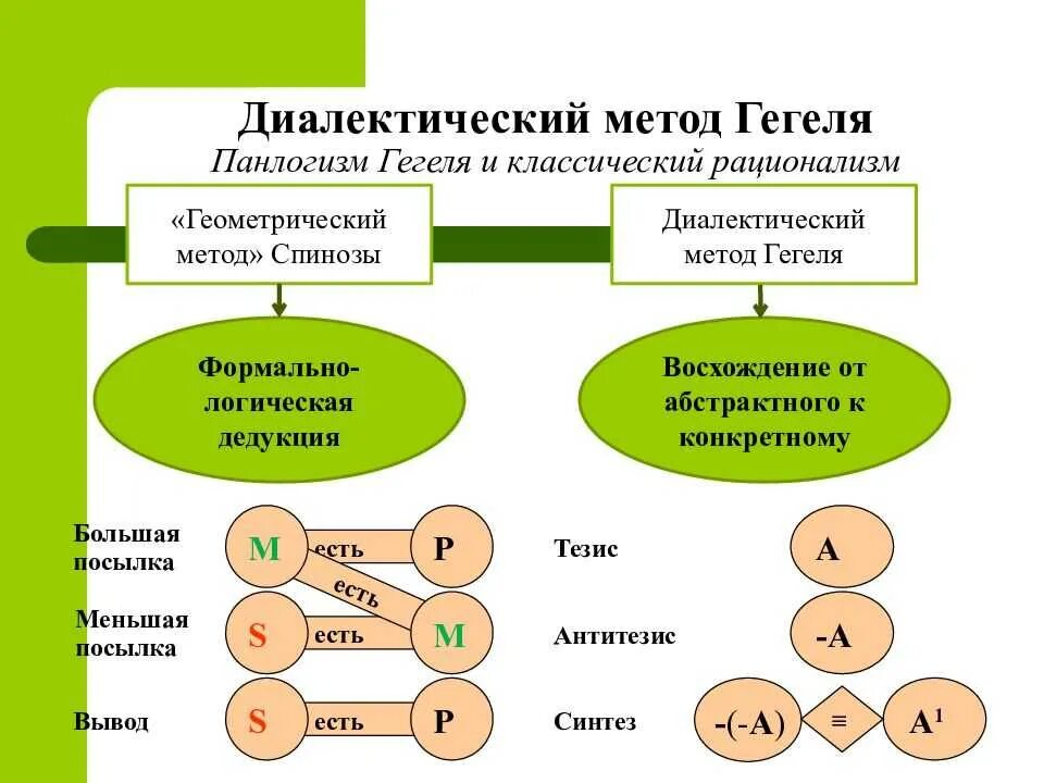 Диалектический метод логики Гегеля. Диалектический метод Гегеля схема. Диалектический метод познания Гегеля. Диалектика Гегеля кратко. Методы мышления философии