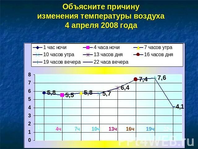 Вычислите чему равна суточная амплитуда колебания температуры. Причины изменения температуры. Причины изменения температуры воздуха. Таблица изменения температуры воздуха. График температуры воздуха за сутки.