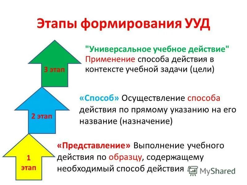 этапы формирования универсальных учебных действий