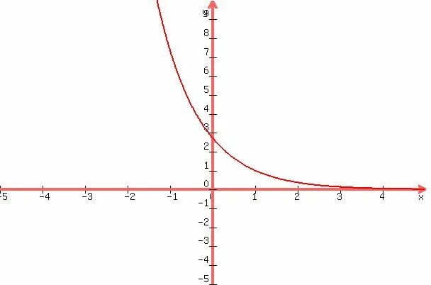 SOLUTION: Sketch a graph of the function f(x) = e(1-x). Label at least three poi