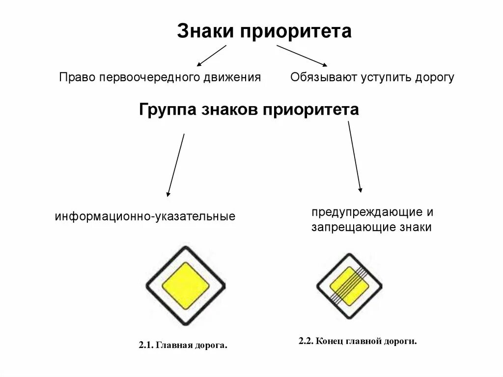 Знаки ПДД 2.2. Знак Главная дорога. Знаки приоритета. Дорожные знаки приоритета. Главная дорога февраль