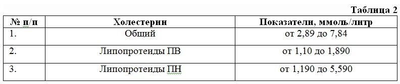 Холестерин лпнп у мужчин после 50. Норма ЛПНП В крови у женщин после 60 лет таблица. ЛПНП норма у мужчин по возрасту таблица. Холестерин ЛПВП норма у женщин по возрасту таблица. Норма холестерина в крови у женщин после 60 лет.