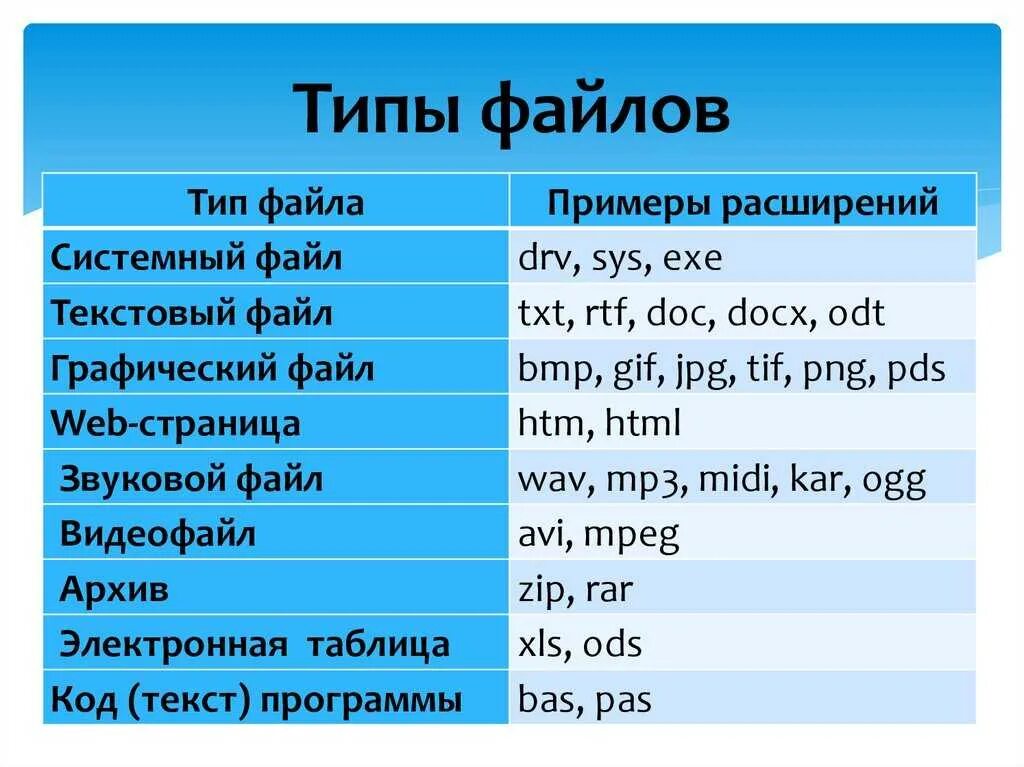 Типы файлов. Типы расширения файлов. Расширение файла(типы файлов). Основные типы файлов. Rtf какое расширение