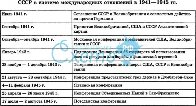 Составьте таблицу основные события в области международных отношений в 1815-1870
