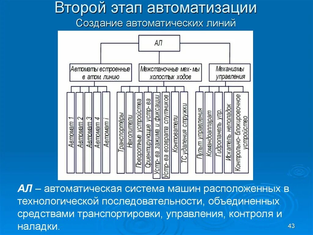 Средство автоматизации примеры. Виды автоматизации производства. Этапы развития автоматизации. Основные этапы автоматизации предприятия.. Классификация автоматических линий.