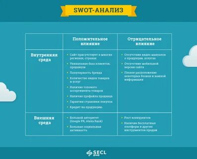 Услуги анализ сайтов