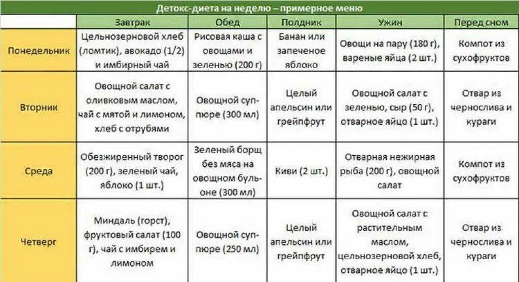 Что такое детокс программа. Детокс диета. детокс для похудения меню. детокс для похудения диета меню. детокс день меню.