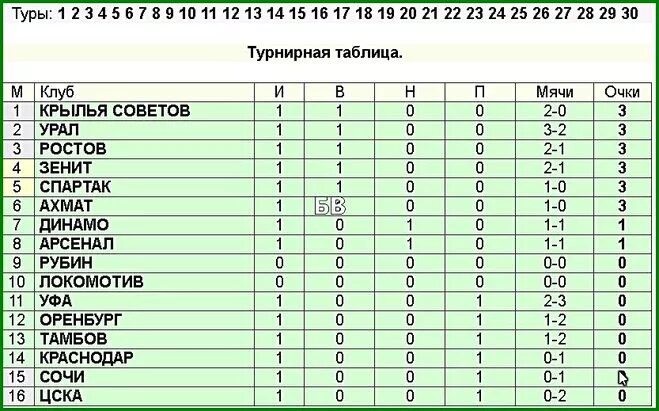 Турнирная таблица высшей лиги по футболу