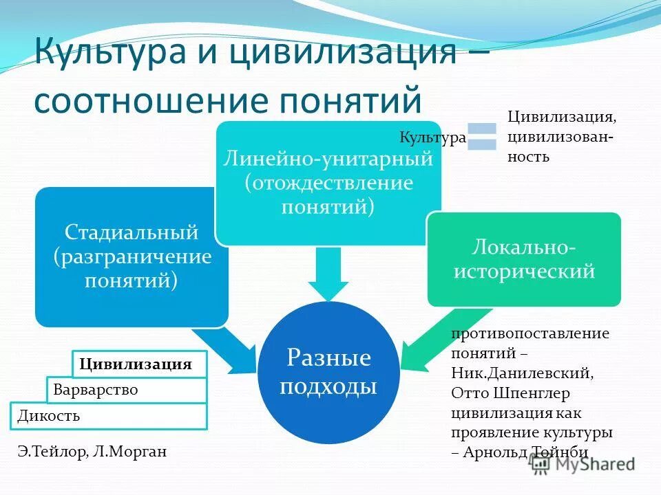 Культура общества окружающий мир 4 класс. Культура и цивилизация. Культура и цивилизация соотношение понятий. Понятие культуры и цивилизации. Соотношение культуры и цивилизации в философии.