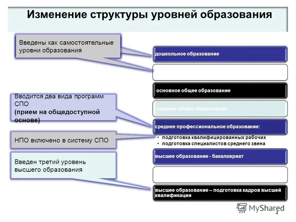 7 учреждений среднего профессионального образования. Законодательная база в СПО. Учреждения НПО И СПО схема. Программное обеспечение общедоступное и специальное. Компоненты структуры самоуправления в учреждении СПО.