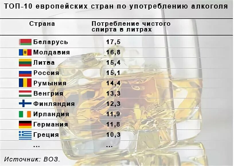 Место России по алкоголизму в мире. Самая пьющая Страна в мире таблица. Первое место по алкоголизму.