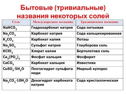 Тривиальные названия соды