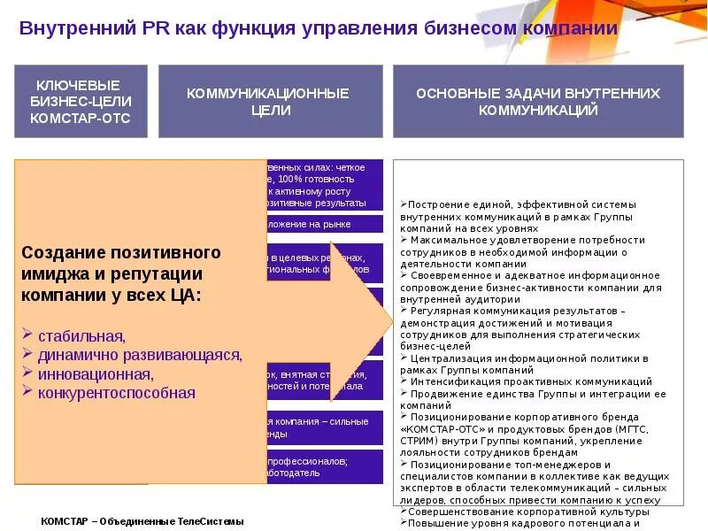 Основные коммуникации в организации. Внутренние коммуникации. Внутренний PR компании. Внутренние коммуникации в организации. Внутренний PR организации примеры.