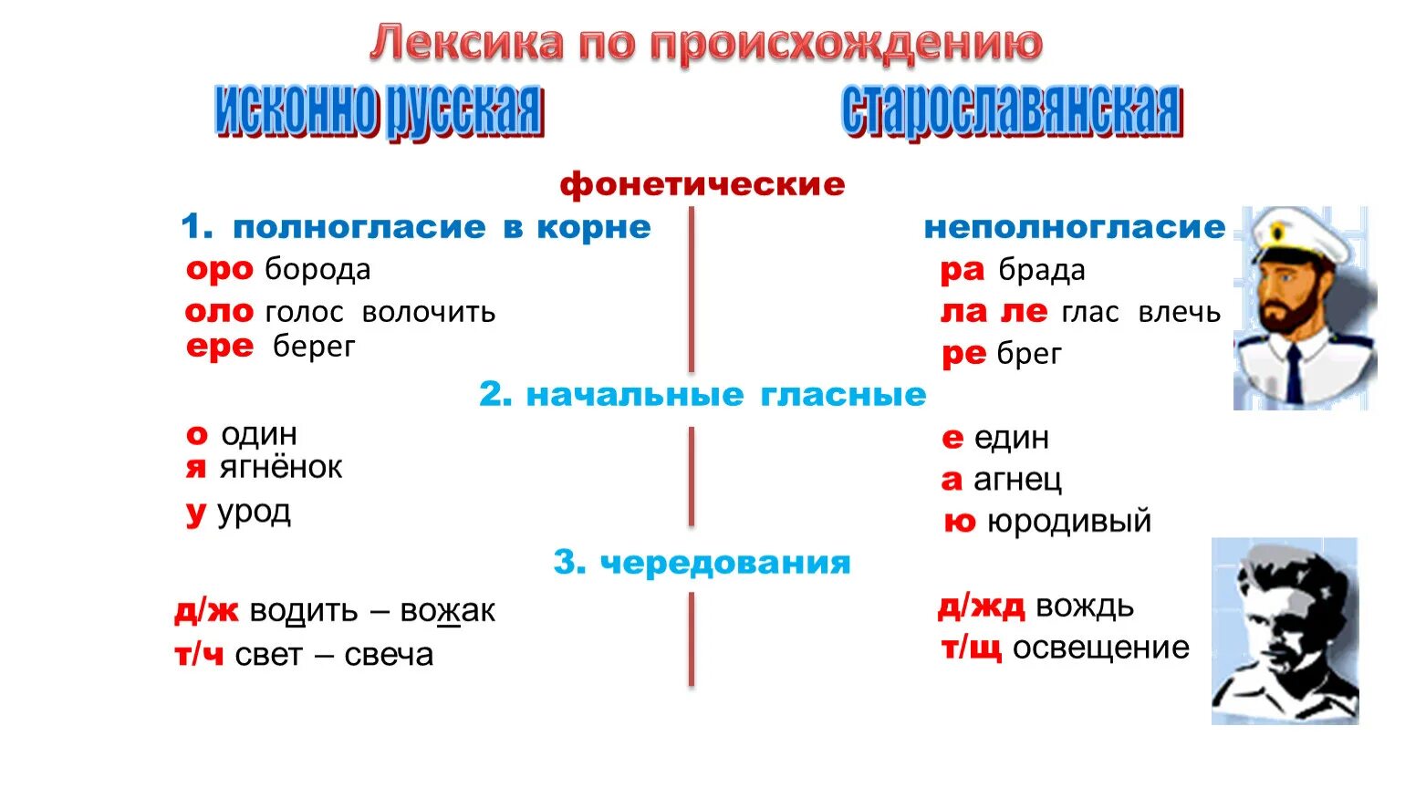 Исконно русское примеры. Лексика по происхождению Старославянская. Лексика по происхождению исконно русская. Происхождение исконно русских слов. Исконно русские и заимствованные слова.