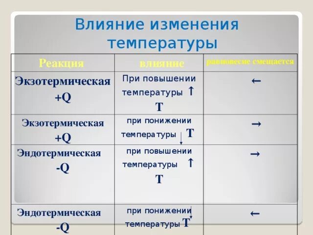 Экзотермическая реакция при повышении температуры. Влияние температуры на скорость обратимой экзотермической реакции. Эндотермическая реакция при повышении температуры. Влияние температуры на экзотермические реакции. Реагирует на изменение температуры