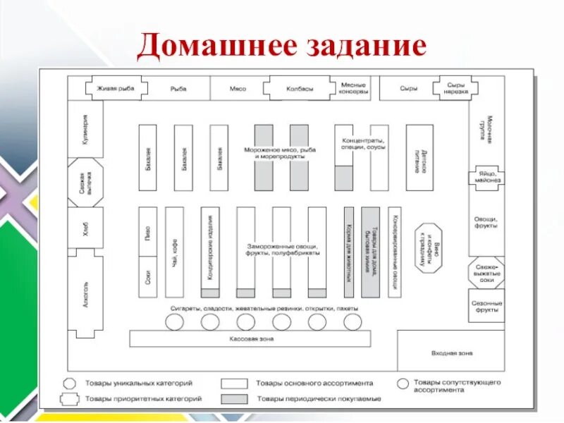 Продольная линейная планировка торгового зала. Боксовая планировка торгового зала магазина. Выставочная планировка торгового зала схема. Планировка торгового зала магазина пятерочка схема. Продольная линейная планировка торгового зала.