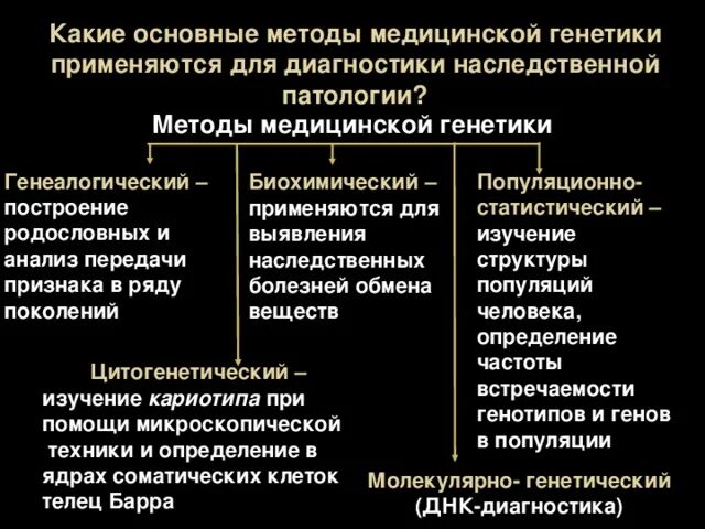 Основной метод патологии. Методы диагностики генных наследственных болезней. Методы медицинской генетики. Методы медицинской генетики человека. Методы в медицинской генетике.