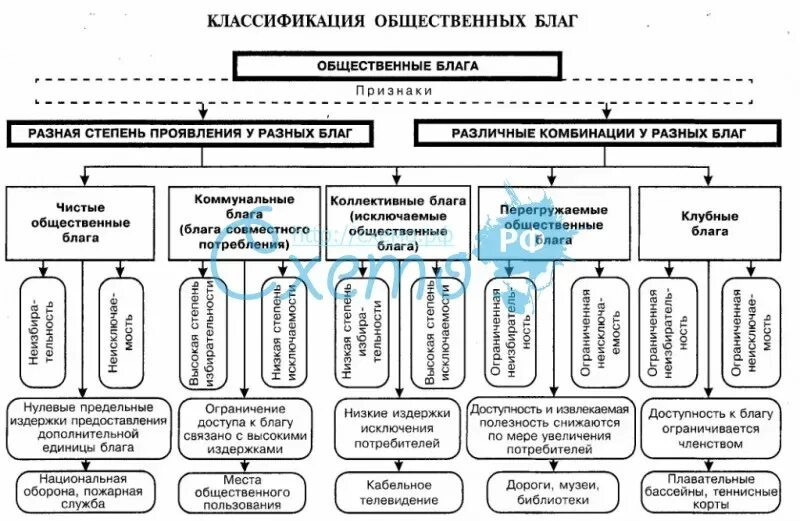 Схема «классификация общественных благ».. Общественные блага схема. Классификация благ в экономике таблица. Таблица производства общественных благ.