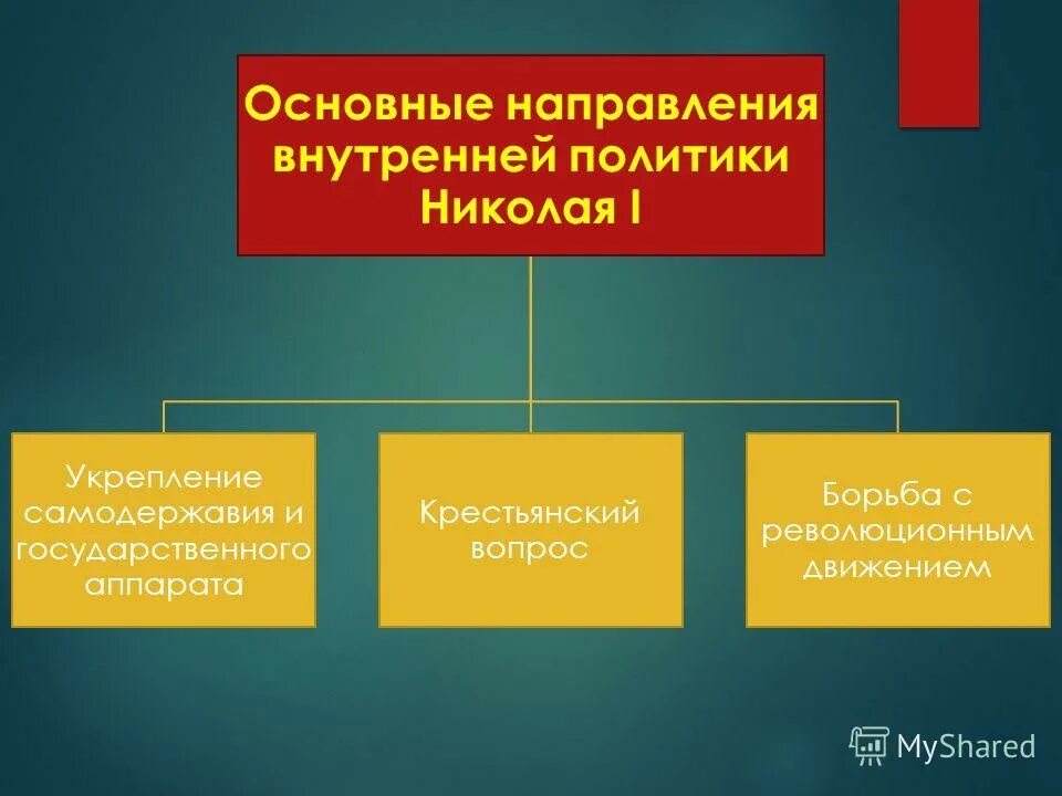Одним из основных направлений внутренней. Одним из основных направлений внутренней. Одним из основных направлений внутренней. Политика николая 1. Выбор концепции.