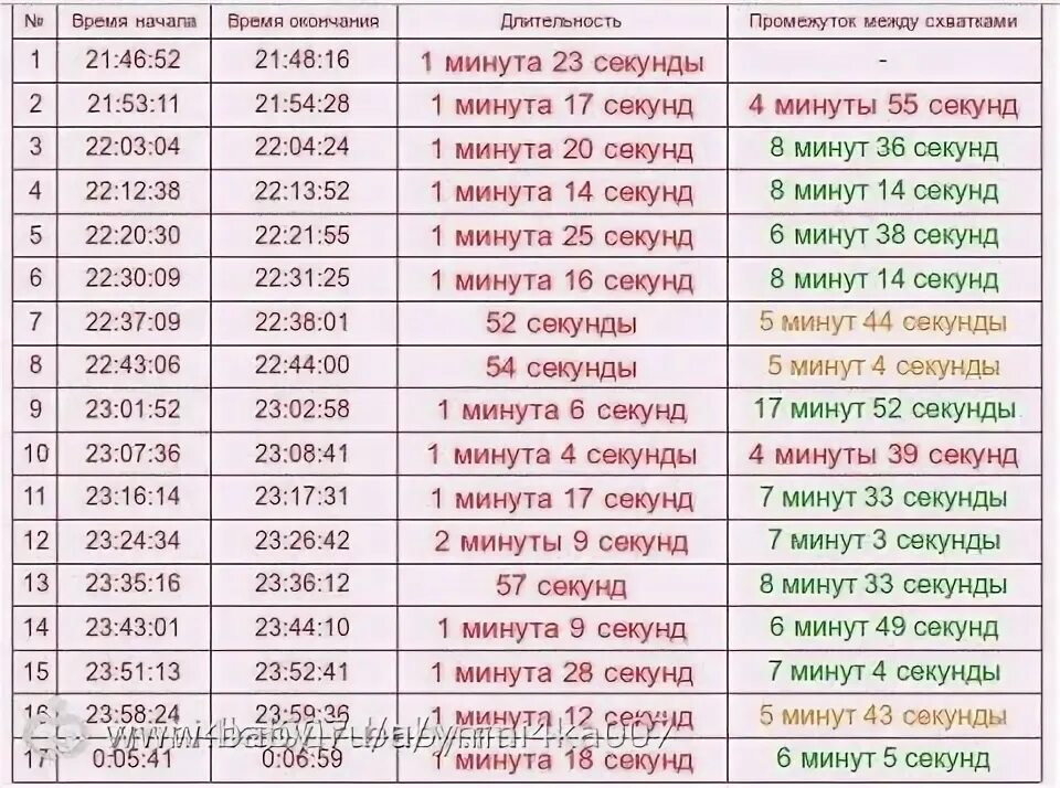 Роды схватки через 5 минут. Секунды в минуты. Перевод секунд в минуты. Перевести мин в секунды. Из минут в секунды.