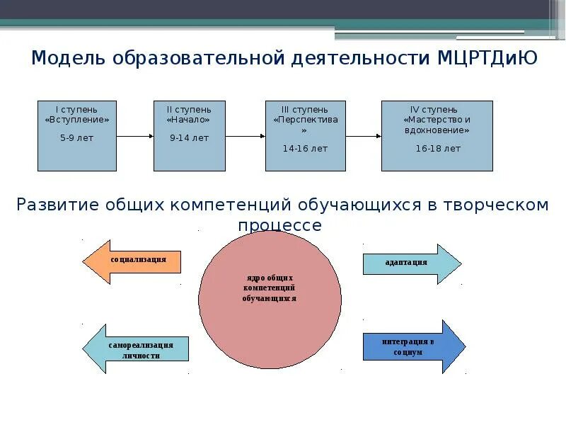 Модель образовательных услуг. Модель образовательной деятельности. модели творческого процесса. учебные модели. модели креативного процесса.