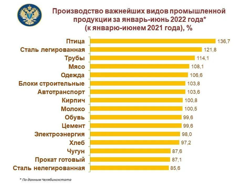 Какими товарами известна челябинская область. Население Челябинской области на 2022. Производимая продукция Челябинская область. Лидеры по производству стали. Экономика Челябинской области.