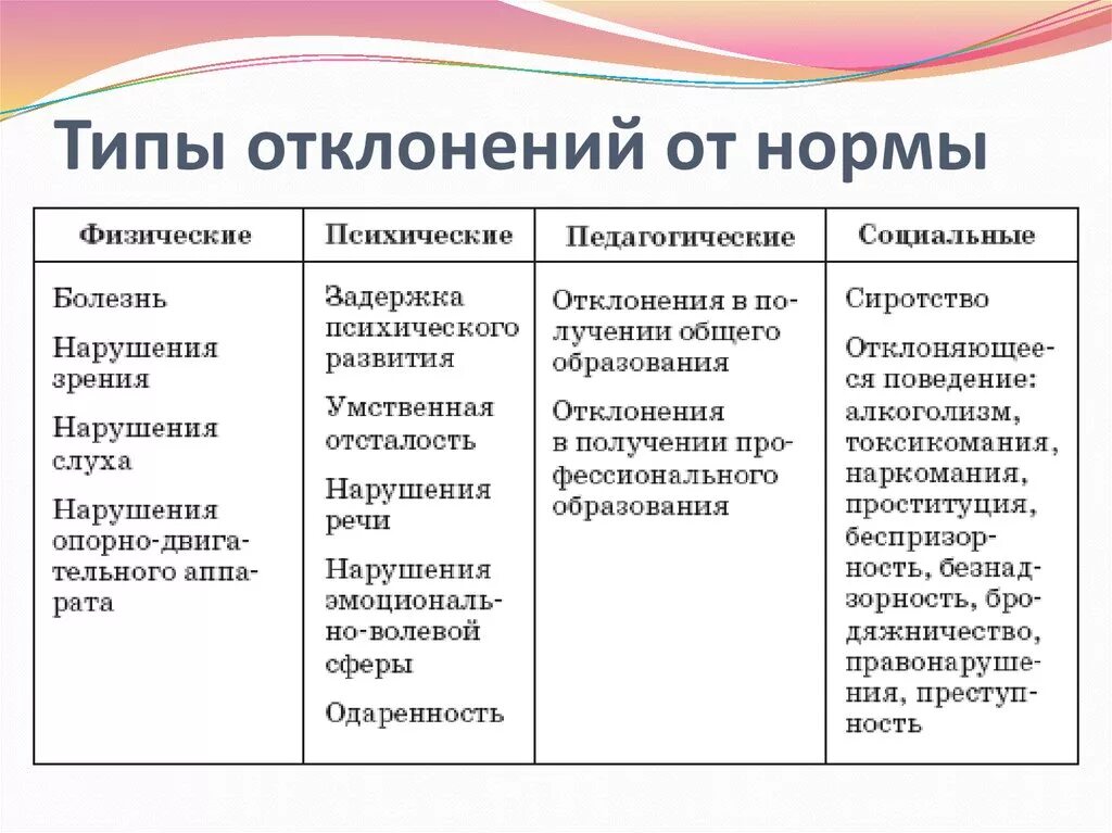 Типы отклонений от нормы в педагогике. Норма и отклонения в развитии ребенка. Норма и отклонение от нормы в педагогике. Отклонение от нормы развития это. Нейротипичность