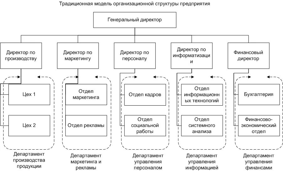 Как узнать структуру организации