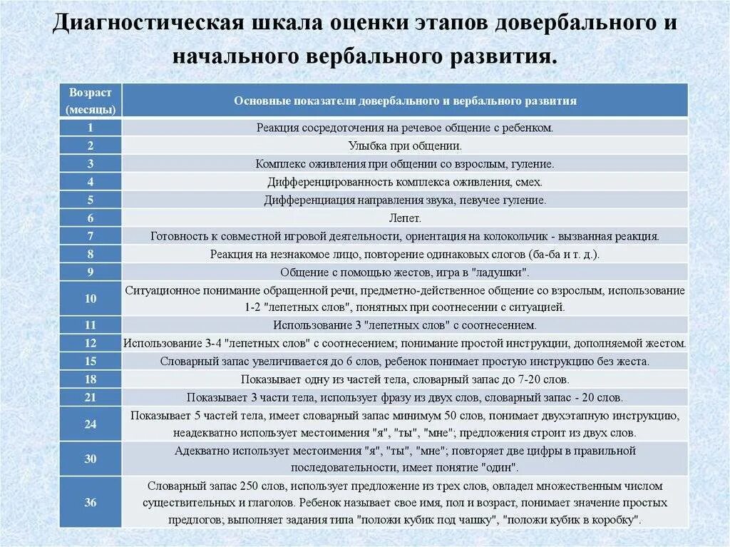 Оценка параметров развития ребенка. Диагностические шкалы. шкала оценки развития ребенка. шкала раннего речевого развития. основные этапы диагностики развития ребенка.