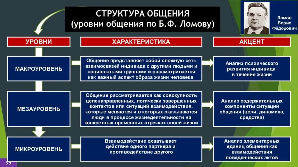 Б ф ломов психология. Уровни общения по Ломову. Структура общения. Структура общения в психологии. Уровни общения в психологии.