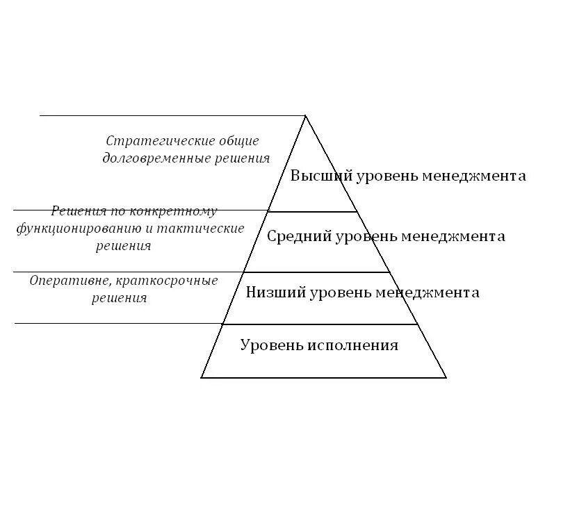 Уровни управления в организации. Пирамида управления. Пирамида уровней управления. Основные принципы управления качеством.