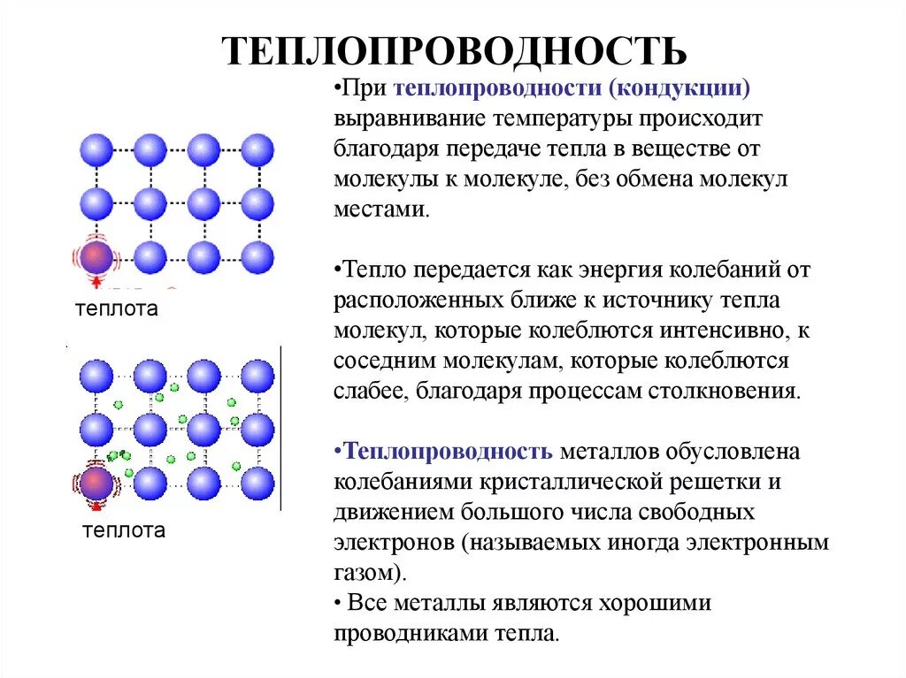 Тепловые взаимодействия молекул. Теплопроводность металлов схема. Объяснение теплопроводности металлов. Теплопроводность металлов это в химии. Теплопроводность обусловлена.