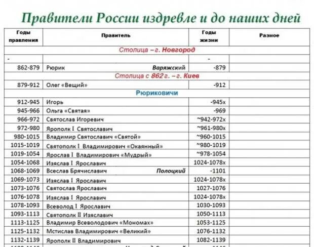 Правители россии срок