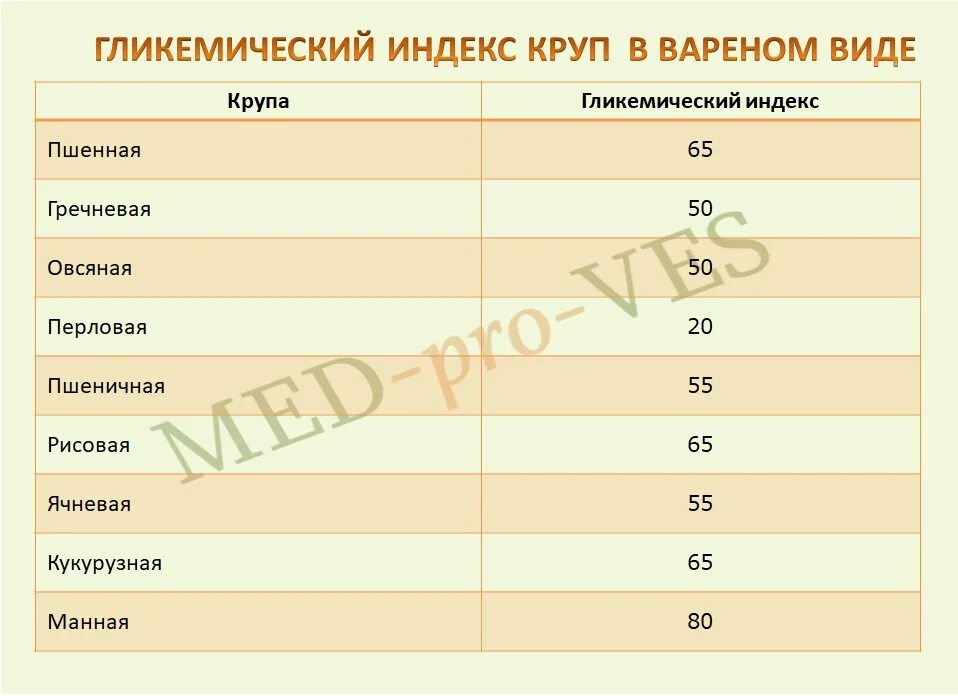 Ги круп и каш таблица. Гликемический индекс круп. Крупы пшеничная гликемический индекс таблица. Крупа Пшеничка гликемический индекс. Ги булгура