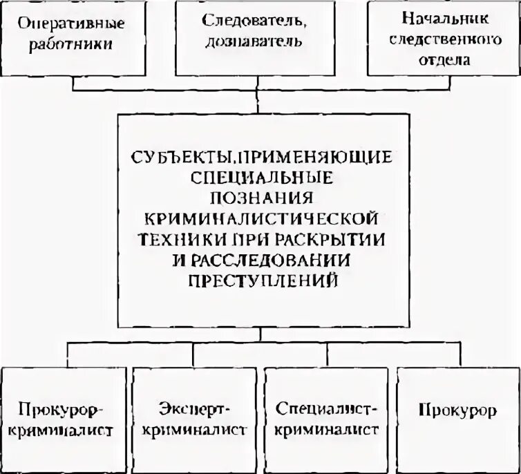 Закон об организации выявления и расследования преступлений. Органы раскрытия и расследования преступлений схема. Схема органы расследования преступлений .. Структура организации расследования преступлений.